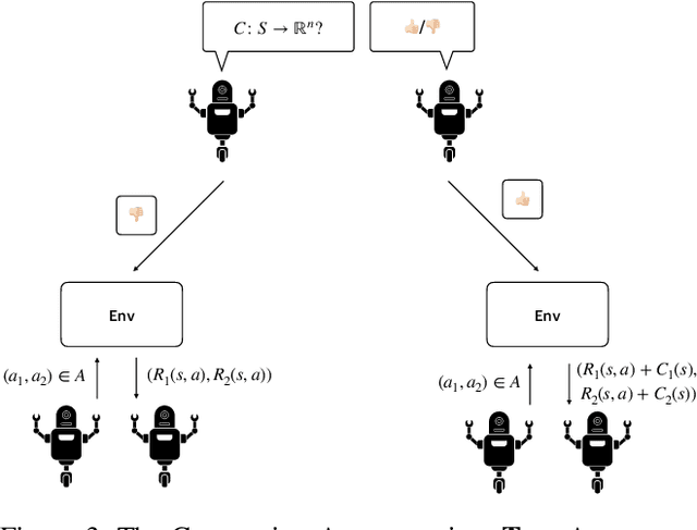 Figure 3 for Get It in Writing: Formal Contracts Mitigate Social Dilemmas in Multi-Agent RL