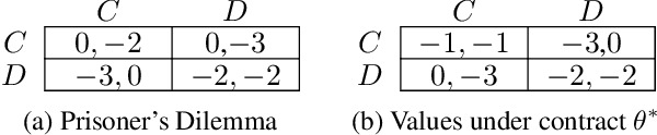 Figure 4 for Get It in Writing: Formal Contracts Mitigate Social Dilemmas in Multi-Agent RL