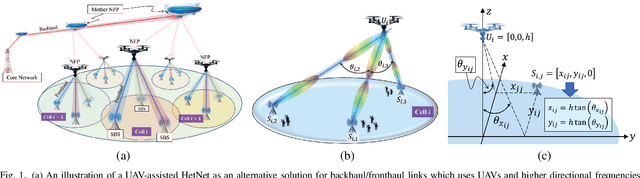 Figure 1 for Downlink Interference Analysis of UAV-based mmWave Fronthaul for Small Cell Networks