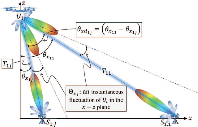 Figure 2 for Downlink Interference Analysis of UAV-based mmWave Fronthaul for Small Cell Networks