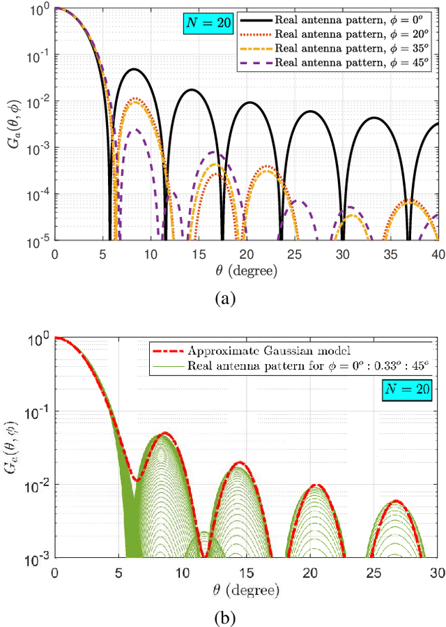 Figure 3 for Downlink Interference Analysis of UAV-based mmWave Fronthaul for Small Cell Networks