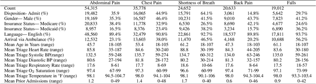 Figure 2 for Visualization of Emergency Department Clinical Data for Interpretable Patient Phenotyping