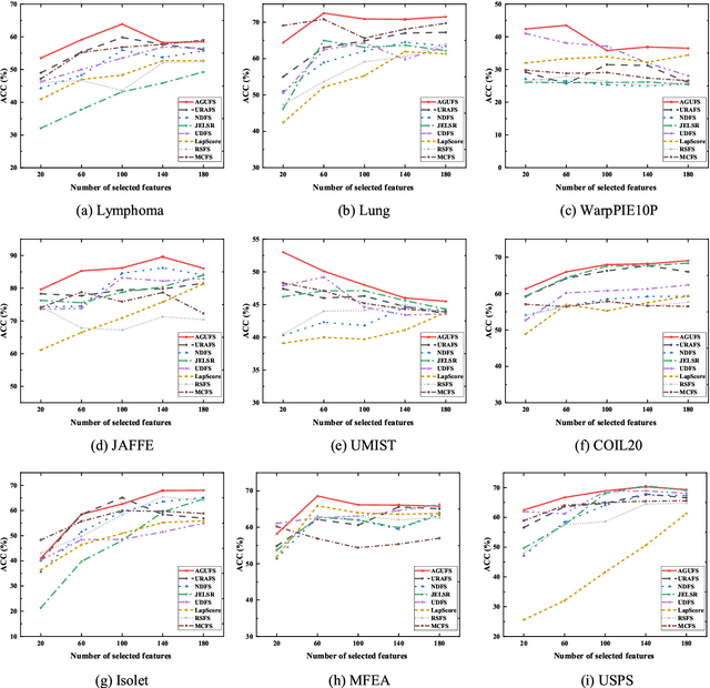 Figure 2 for Adaptive Graph-based Generalized Regression Model for Unsupervised Feature Selection