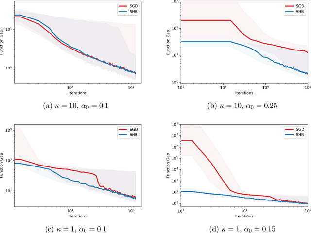 Figure 1 for Convergence of a Stochastic Gradient Method with Momentum for Nonsmooth Nonconvex Optimization