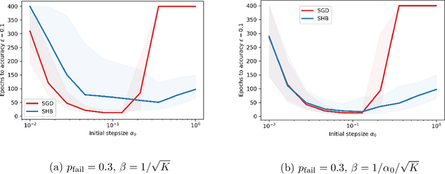 Figure 2 for Convergence of a Stochastic Gradient Method with Momentum for Nonsmooth Nonconvex Optimization