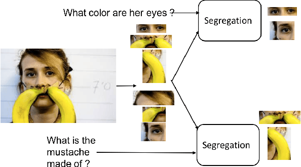 Figure 1 for Self-Segregating and Coordinated-Segregating Transformer for Focused Deep Multi-Modular Network for Visual Question Answering