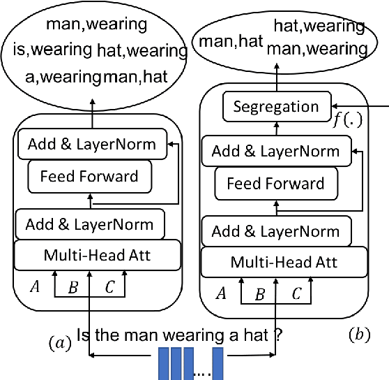 Figure 2 for Self-Segregating and Coordinated-Segregating Transformer for Focused Deep Multi-Modular Network for Visual Question Answering