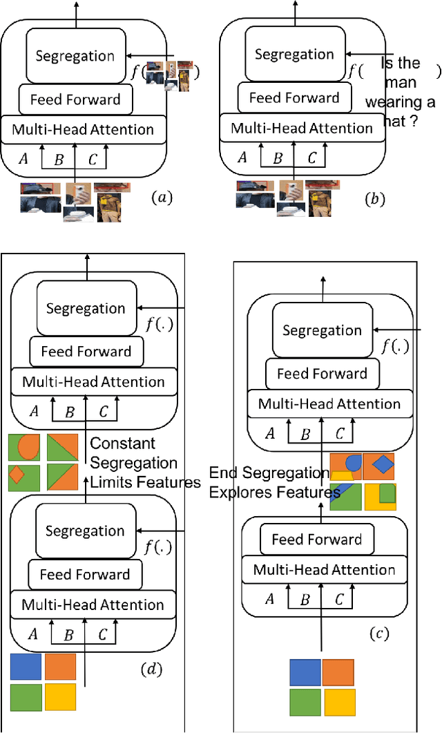 Figure 3 for Self-Segregating and Coordinated-Segregating Transformer for Focused Deep Multi-Modular Network for Visual Question Answering