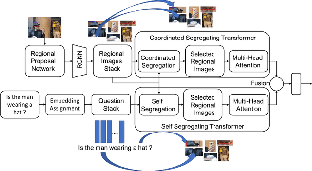 Figure 4 for Self-Segregating and Coordinated-Segregating Transformer for Focused Deep Multi-Modular Network for Visual Question Answering