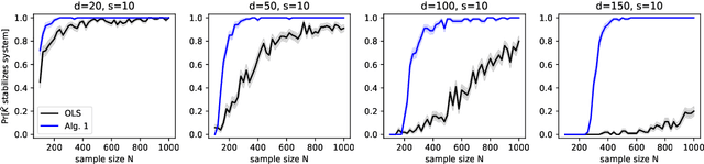 Figure 2 for Sparsity in Partially Controllable Linear Systems