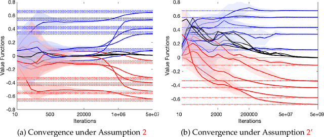 Figure 2 for Decentralized Q-Learning in Zero-sum Markov Games