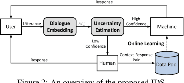 Figure 3 for Incremental Learning from Scratch for Task-Oriented Dialogue Systems