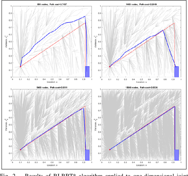 Figure 2 for Rationally Inattentive Path-Planning via RRT*