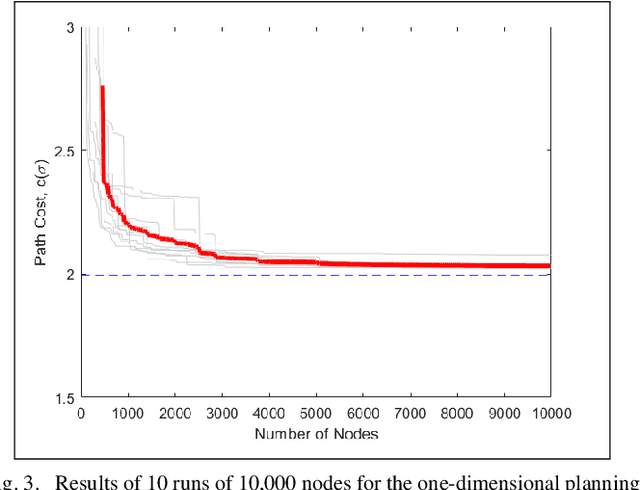 Figure 3 for Rationally Inattentive Path-Planning via RRT*