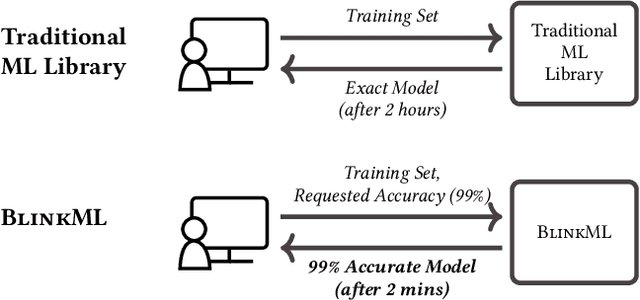 Figure 2 for BlinkML: Efficient Maximum Likelihood Estimation with Probabilistic Guarantees