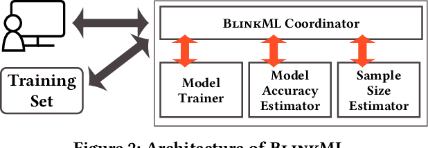 Figure 3 for BlinkML: Efficient Maximum Likelihood Estimation with Probabilistic Guarantees