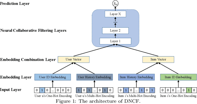 Figure 1 for Dual-embedding based Neural Collaborative Filtering for Recommender Systems