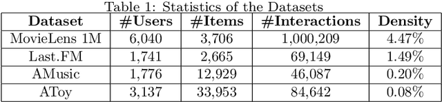 Figure 2 for Dual-embedding based Neural Collaborative Filtering for Recommender Systems
