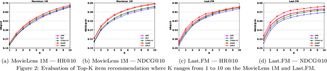 Figure 4 for Dual-embedding based Neural Collaborative Filtering for Recommender Systems