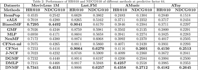Figure 3 for Dual-embedding based Neural Collaborative Filtering for Recommender Systems