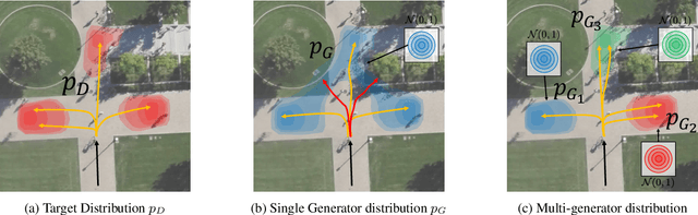 Figure 1 for MG-GAN: A Multi-Generator Model Preventing Out-of-Distribution Samples in Pedestrian Trajectory Prediction