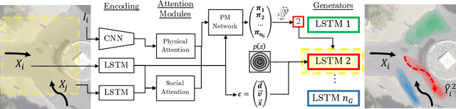 Figure 3 for MG-GAN: A Multi-Generator Model Preventing Out-of-Distribution Samples in Pedestrian Trajectory Prediction