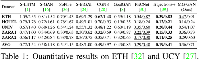 Figure 2 for MG-GAN: A Multi-Generator Model Preventing Out-of-Distribution Samples in Pedestrian Trajectory Prediction