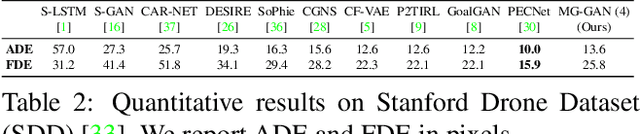 Figure 4 for MG-GAN: A Multi-Generator Model Preventing Out-of-Distribution Samples in Pedestrian Trajectory Prediction