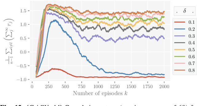 Figure 4 for Multi-Task Federated Reinforcement Learning with Adversaries