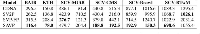 Figure 3 for Towards Accurate Generative Models of Video: A New Metric & Challenges