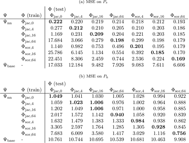 Figure 1 for Accelerating numerical methods by gradient-based meta-solving