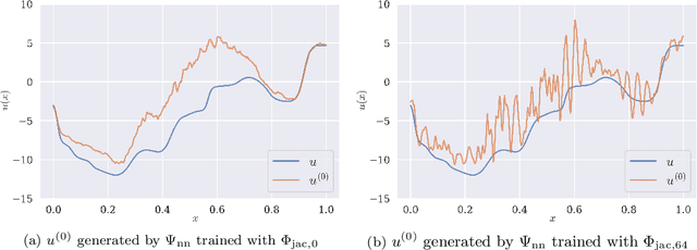 Figure 2 for Accelerating numerical methods by gradient-based meta-solving