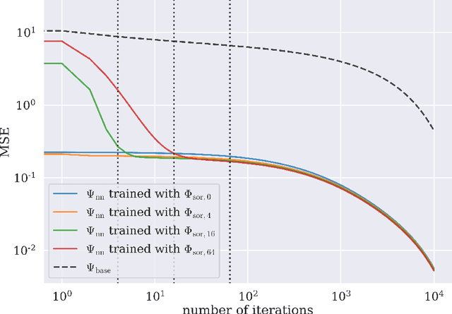 Figure 3 for Accelerating numerical methods by gradient-based meta-solving