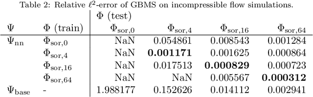 Figure 4 for Accelerating numerical methods by gradient-based meta-solving