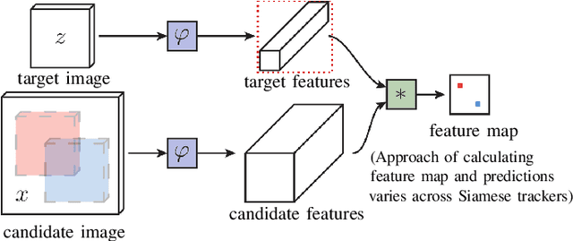 Figure 2 for Tackling Occlusion in Siamese Tracking with Structured Dropouts