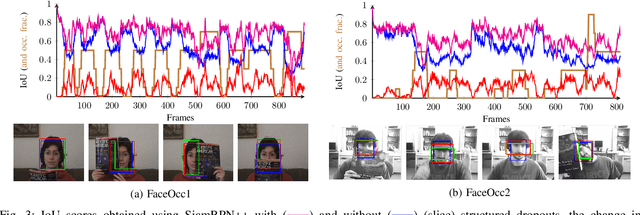 Figure 3 for Tackling Occlusion in Siamese Tracking with Structured Dropouts