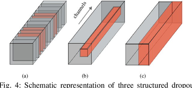 Figure 4 for Tackling Occlusion in Siamese Tracking with Structured Dropouts
