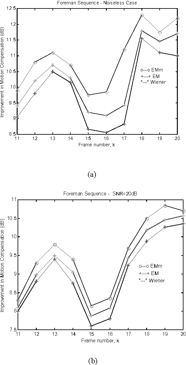 Figure 3 for Expectation-Maximization Technique and Spatial-Adaptation Applied to Pel-Recursive Motion Estimation