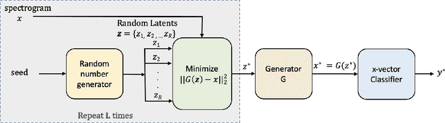 Figure 2 for Adversarial Attacks and Defenses for Speaker Identification Systems