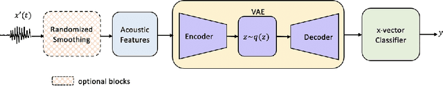 Figure 3 for Adversarial Attacks and Defenses for Speaker Identification Systems