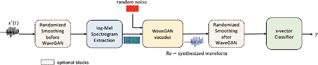 Figure 4 for Adversarial Attacks and Defenses for Speaker Identification Systems