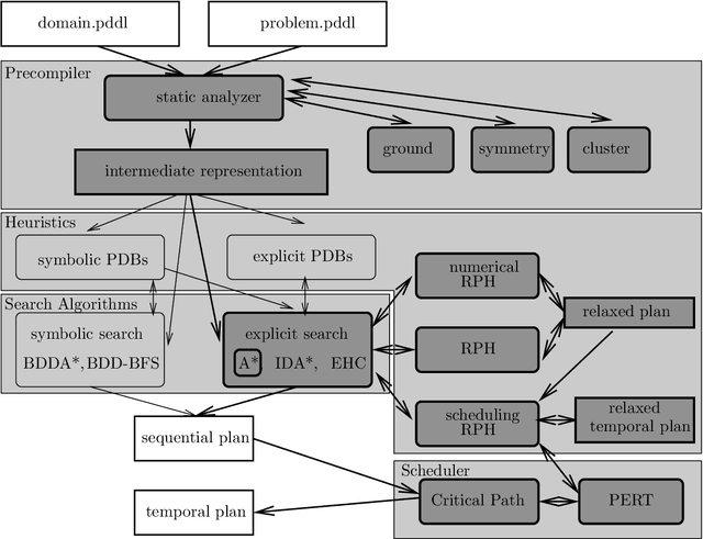 Figure 1 for Taming Numbers and Durations in the Model Checking Integrated Planning System