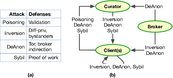 Figure 3 for Dancing in the Dark: Private Multi-Party Machine Learning in an Untrusted Setting