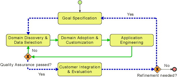 Figure 1 for STAMP 4 NLP -- An Agile Framework for Rapid Quality-Driven NLP Applications Development