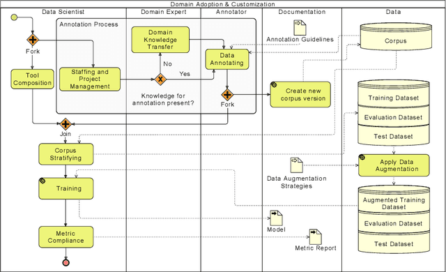 Figure 2 for STAMP 4 NLP -- An Agile Framework for Rapid Quality-Driven NLP Applications Development