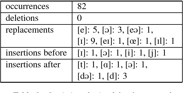 Figure 2 for Foreign English Accent Adjustment by Learning Phonetic Patterns