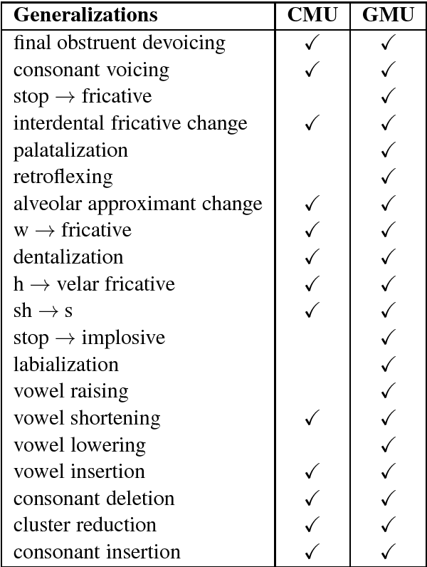 Figure 3 for Foreign English Accent Adjustment by Learning Phonetic Patterns
