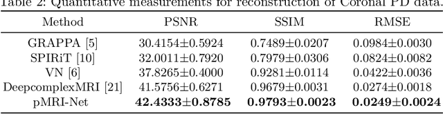 Figure 3 for Deep Parallel MRI Reconstruction Network Without Coil Sensitivities