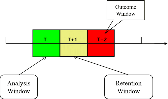 Figure 1 for Prediction Modeling and Analysis for Telecom Customer Churn in Two Months