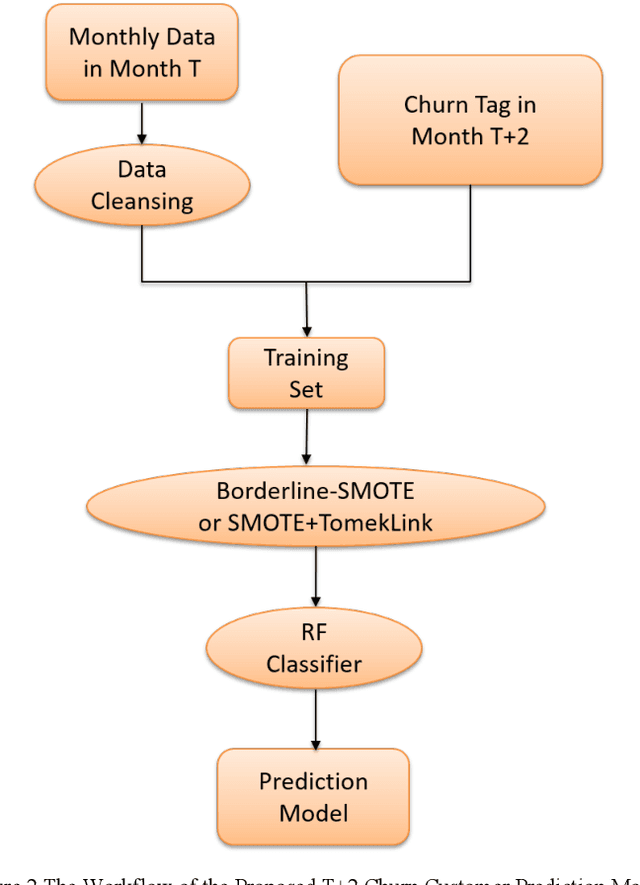 Figure 3 for Prediction Modeling and Analysis for Telecom Customer Churn in Two Months